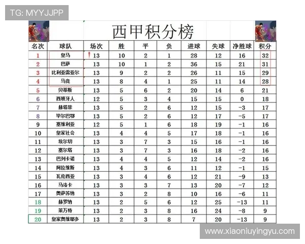西甲最新积分战报 又被弱旅逼平！皇马连场爆冷 只领先巴萨1分
